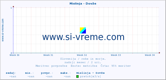 POVPREČJE :: Mislinja - Dovže :: temperatura | pretok | višina :: zadnji mesec / 2 uri.