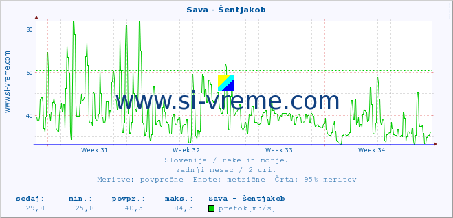 POVPREČJE :: Sava - Šentjakob :: temperatura | pretok | višina :: zadnji mesec / 2 uri.