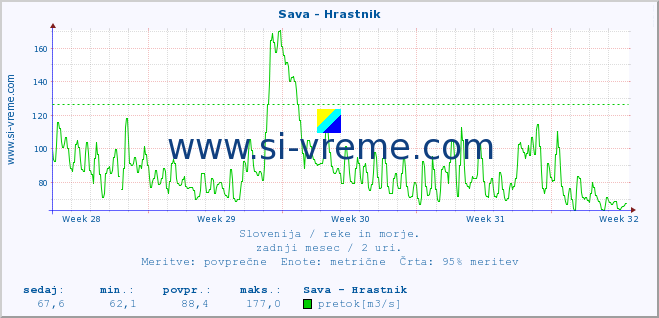 POVPREČJE :: Sava - Hrastnik :: temperatura | pretok | višina :: zadnji mesec / 2 uri.