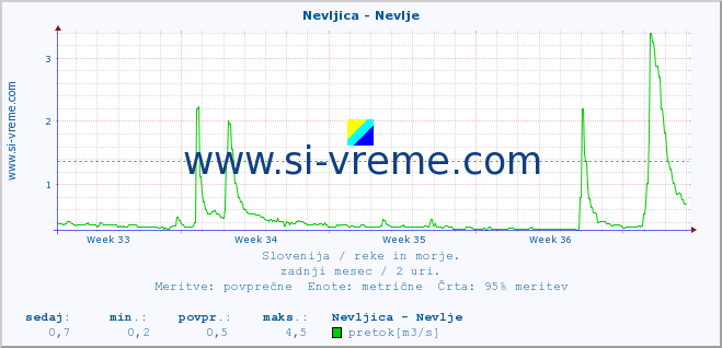 POVPREČJE :: Nevljica - Nevlje :: temperatura | pretok | višina :: zadnji mesec / 2 uri.