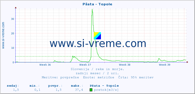 POVPREČJE :: Pšata - Topole :: temperatura | pretok | višina :: zadnji mesec / 2 uri.