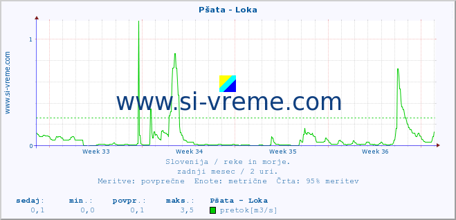 POVPREČJE :: Pšata - Loka :: temperatura | pretok | višina :: zadnji mesec / 2 uri.