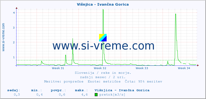 POVPREČJE :: Višnjica - Ivančna Gorica :: temperatura | pretok | višina :: zadnji mesec / 2 uri.