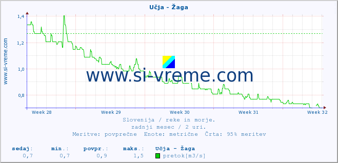 POVPREČJE :: Učja - Žaga :: temperatura | pretok | višina :: zadnji mesec / 2 uri.