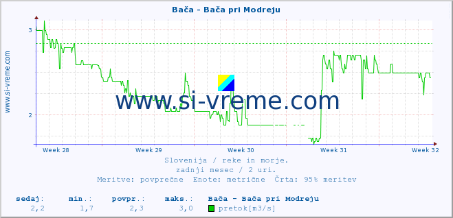 POVPREČJE :: Bača - Bača pri Modreju :: temperatura | pretok | višina :: zadnji mesec / 2 uri.