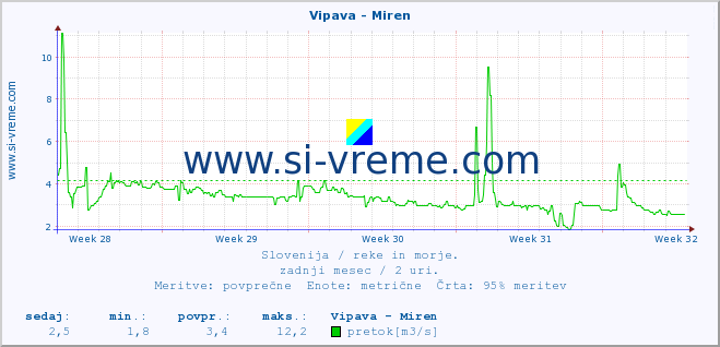 POVPREČJE :: Vipava - Miren :: temperatura | pretok | višina :: zadnji mesec / 2 uri.