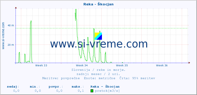 POVPREČJE :: Reka - Škocjan :: temperatura | pretok | višina :: zadnji mesec / 2 uri.