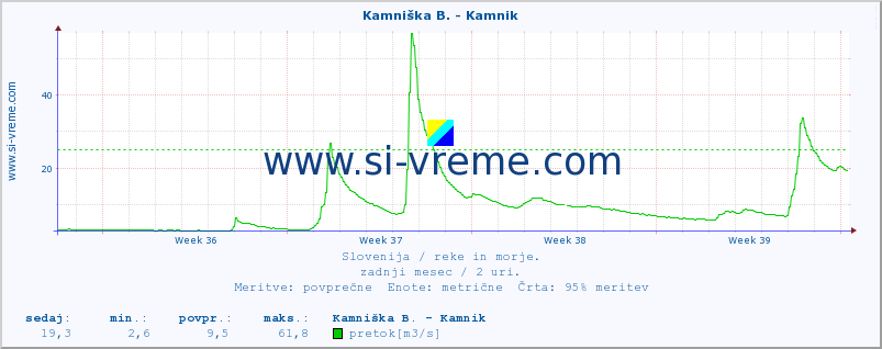 POVPREČJE :: Kamniška B. - Kamnik :: temperatura | pretok | višina :: zadnji mesec / 2 uri.