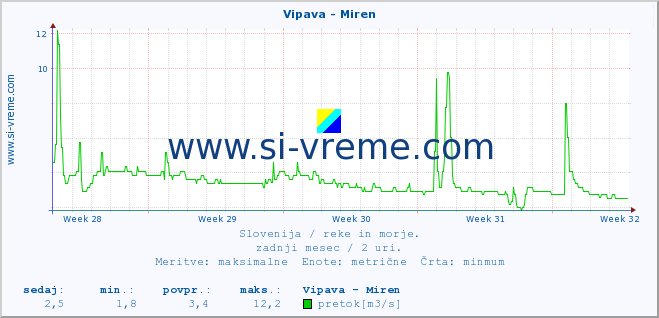 POVPREČJE :: Vipava - Miren :: temperatura | pretok | višina :: zadnji mesec / 2 uri.