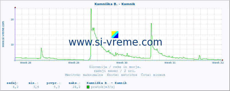 POVPREČJE :: Kamniška B. - Kamnik :: temperatura | pretok | višina :: zadnji mesec / 2 uri.