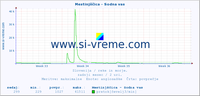 POVPREČJE :: Mestinjščica - Sodna vas :: temperatura | pretok | višina :: zadnji mesec / 2 uri.