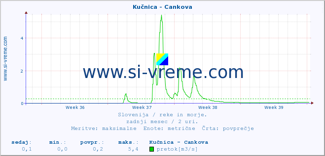 POVPREČJE :: Kučnica - Cankova :: temperatura | pretok | višina :: zadnji mesec / 2 uri.