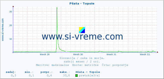 POVPREČJE :: Pšata - Topole :: temperatura | pretok | višina :: zadnji mesec / 2 uri.