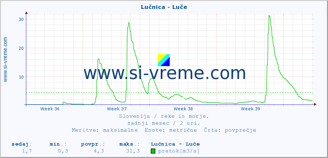 POVPREČJE :: Lučnica - Luče :: temperatura | pretok | višina :: zadnji mesec / 2 uri.