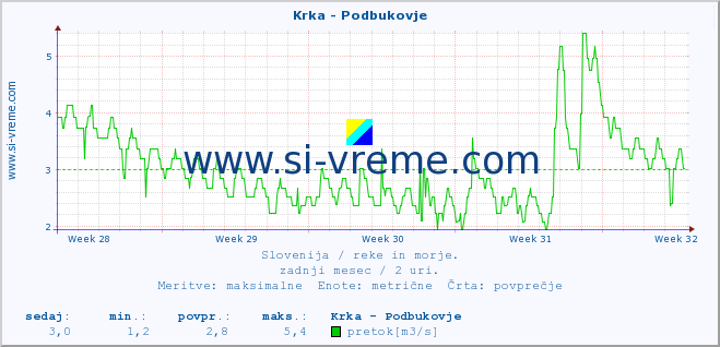 POVPREČJE :: Krka - Podbukovje :: temperatura | pretok | višina :: zadnji mesec / 2 uri.