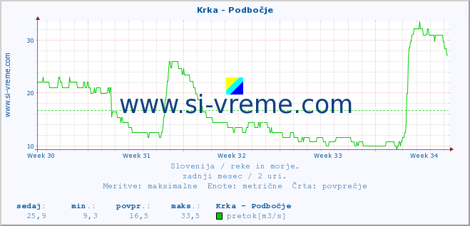 POVPREČJE :: Krka - Podbočje :: temperatura | pretok | višina :: zadnji mesec / 2 uri.