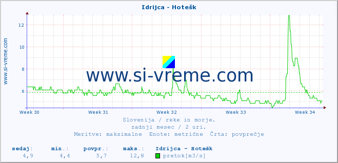 POVPREČJE :: Idrijca - Hotešk :: temperatura | pretok | višina :: zadnji mesec / 2 uri.