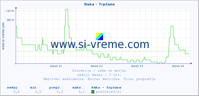 POVPREČJE :: Reka - Trpčane :: temperatura | pretok | višina :: zadnji mesec / 2 uri.