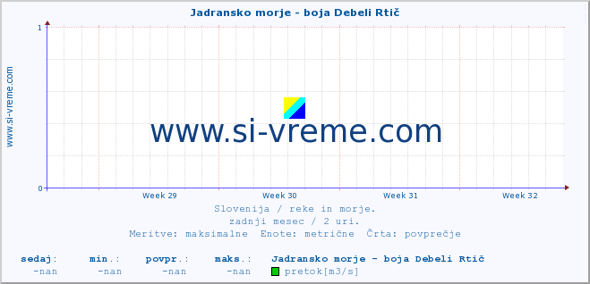 POVPREČJE :: Jadransko morje - boja Debeli Rtič :: temperatura | pretok | višina :: zadnji mesec / 2 uri.