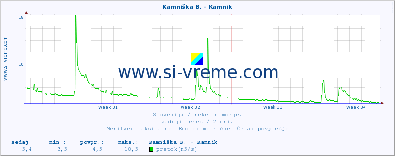 POVPREČJE :: Kamniška B. - Kamnik :: temperatura | pretok | višina :: zadnji mesec / 2 uri.