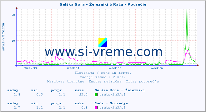 POVPREČJE :: Selška Sora - Železniki & Rača - Podrečje :: temperatura | pretok | višina :: zadnji mesec / 2 uri.