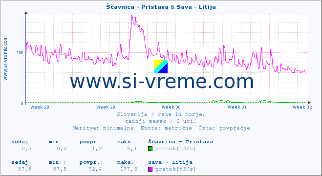 POVPREČJE :: Ščavnica - Pristava & Sava - Litija :: temperatura | pretok | višina :: zadnji mesec / 2 uri.