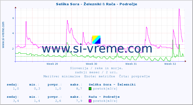 POVPREČJE :: Selška Sora - Železniki & Rača - Podrečje :: temperatura | pretok | višina :: zadnji mesec / 2 uri.