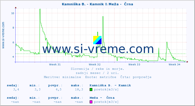 POVPREČJE :: Kamniška B. - Kamnik & Meža -  Črna :: temperatura | pretok | višina :: zadnji mesec / 2 uri.