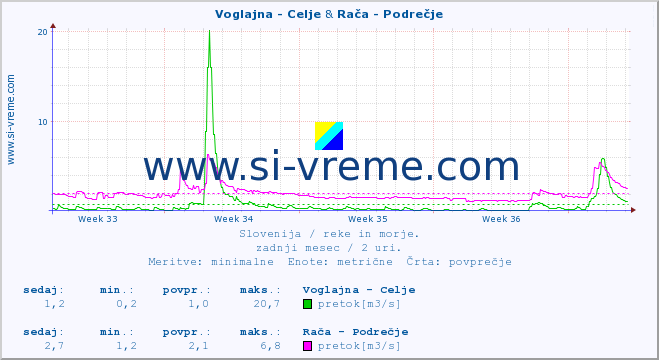 POVPREČJE :: Voglajna - Celje & Rača - Podrečje :: temperatura | pretok | višina :: zadnji mesec / 2 uri.