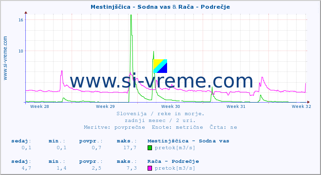 POVPREČJE :: Mestinjščica - Sodna vas & Rača - Podrečje :: temperatura | pretok | višina :: zadnji mesec / 2 uri.