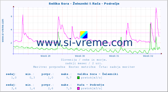 POVPREČJE :: Selška Sora - Železniki & Rača - Podrečje :: temperatura | pretok | višina :: zadnji mesec / 2 uri.