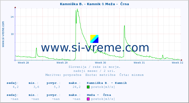 POVPREČJE :: Kamniška B. - Kamnik & Meža -  Črna :: temperatura | pretok | višina :: zadnji mesec / 2 uri.