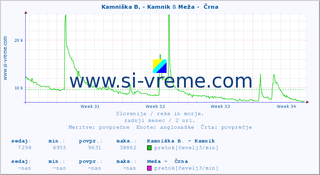 POVPREČJE :: Kamniška B. - Kamnik & Meža -  Črna :: temperatura | pretok | višina :: zadnji mesec / 2 uri.