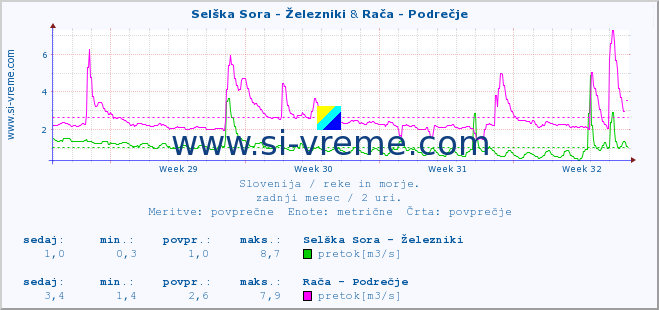 POVPREČJE :: Selška Sora - Železniki & Rača - Podrečje :: temperatura | pretok | višina :: zadnji mesec / 2 uri.