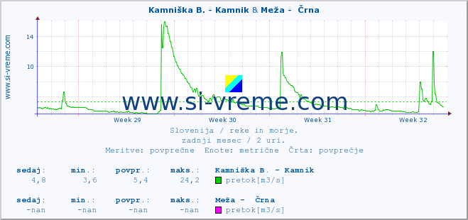 POVPREČJE :: Kamniška B. - Kamnik & Meža -  Črna :: temperatura | pretok | višina :: zadnji mesec / 2 uri.