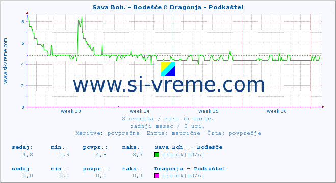 POVPREČJE :: Sava Boh. - Bodešče & Dragonja - Podkaštel :: temperatura | pretok | višina :: zadnji mesec / 2 uri.