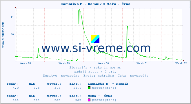 POVPREČJE :: Kamniška B. - Kamnik & Meža -  Črna :: temperatura | pretok | višina :: zadnji mesec / 2 uri.