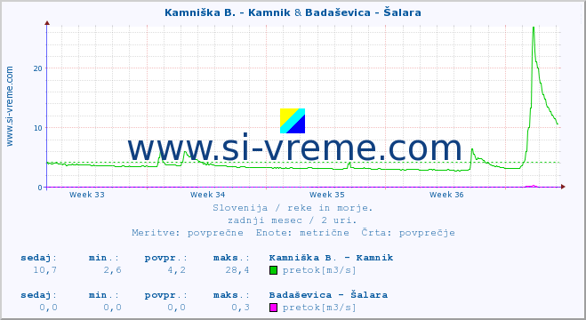 POVPREČJE :: Kamniška B. - Kamnik & Badaševica - Šalara :: temperatura | pretok | višina :: zadnji mesec / 2 uri.