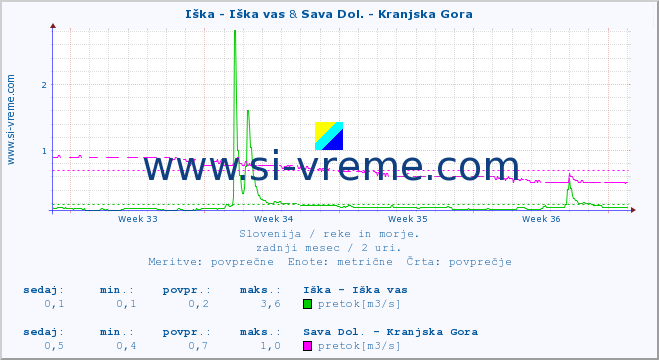 POVPREČJE :: Iška - Iška vas & Sava Dol. - Kranjska Gora :: temperatura | pretok | višina :: zadnji mesec / 2 uri.