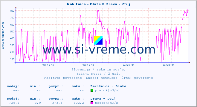 POVPREČJE :: Rakitnica - Blate & Drava - Ptuj :: temperatura | pretok | višina :: zadnji mesec / 2 uri.