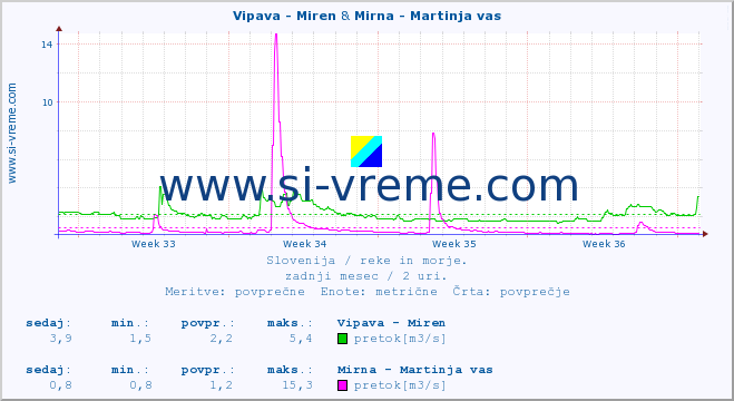 POVPREČJE :: Vipava - Miren & Mirna - Martinja vas :: temperatura | pretok | višina :: zadnji mesec / 2 uri.