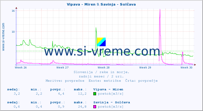 POVPREČJE :: Vipava - Miren & Savinja - Solčava :: temperatura | pretok | višina :: zadnji mesec / 2 uri.