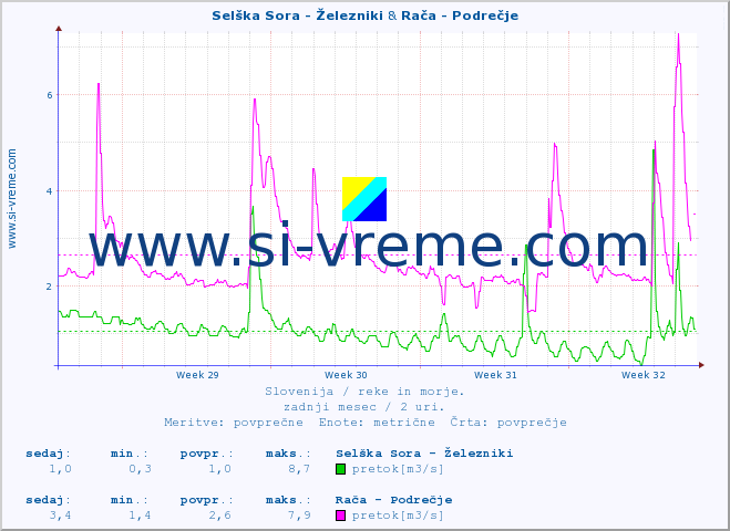 POVPREČJE :: Selška Sora - Železniki & Rača - Podrečje :: temperatura | pretok | višina :: zadnji mesec / 2 uri.