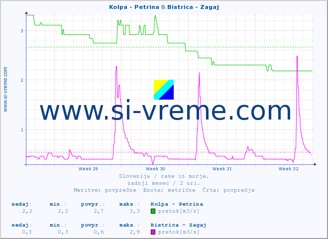 POVPREČJE :: Kolpa - Petrina & Bistrica - Zagaj :: temperatura | pretok | višina :: zadnji mesec / 2 uri.