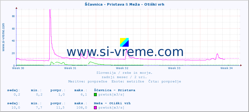 POVPREČJE :: Ščavnica - Pristava & Meža - Otiški vrh :: temperatura | pretok | višina :: zadnji mesec / 2 uri.