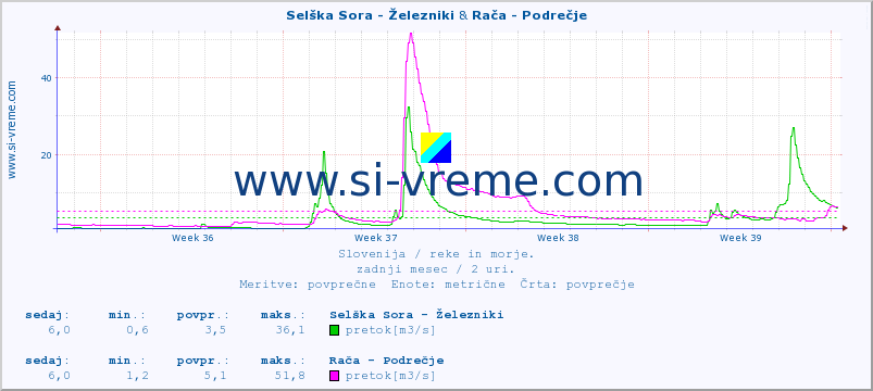 POVPREČJE :: Selška Sora - Železniki & Rača - Podrečje :: temperatura | pretok | višina :: zadnji mesec / 2 uri.