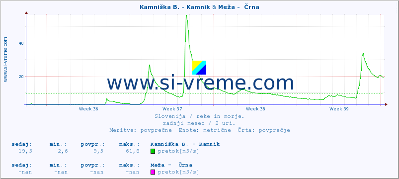 POVPREČJE :: Kamniška B. - Kamnik & Meža -  Črna :: temperatura | pretok | višina :: zadnji mesec / 2 uri.