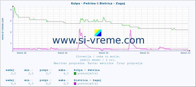 POVPREČJE :: Kolpa - Petrina & Bistrica - Zagaj :: temperatura | pretok | višina :: zadnji mesec / 2 uri.