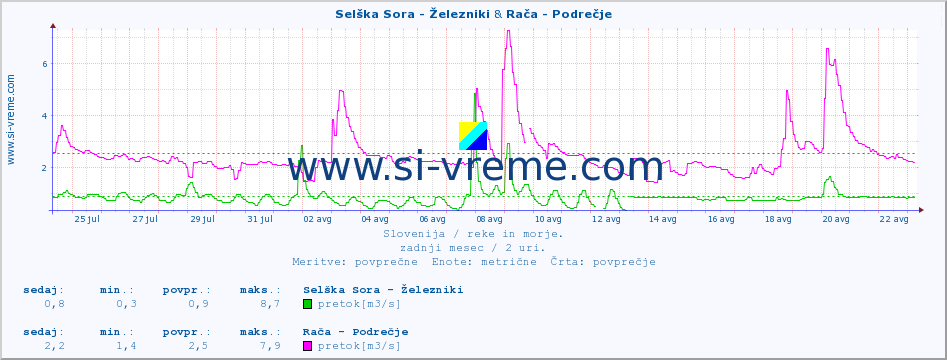 POVPREČJE :: Selška Sora - Železniki & Rača - Podrečje :: temperatura | pretok | višina :: zadnji mesec / 2 uri.