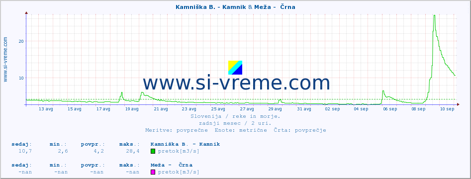 POVPREČJE :: Kamniška B. - Kamnik & Meža -  Črna :: temperatura | pretok | višina :: zadnji mesec / 2 uri.